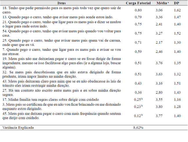 Descritivos e cargas fatoriais dos itens da Subescala Monitoramento/Limites
