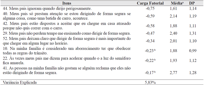 Descritivos e cargas fatoriais dos itens da Subescala Falta de Compromisso com a Seguran&ccedil;a
