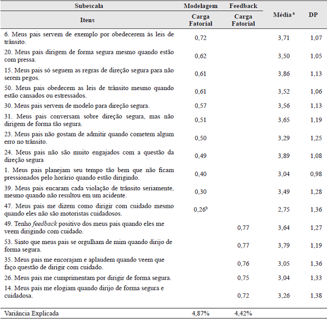 Descritivos e cargas fatoriais dos itens das Subescalas Modelagem e Feedback
