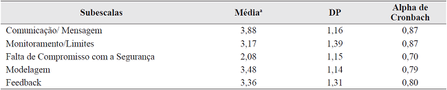 M&eacute;dias, Desvios Padr&atilde;o e Alfas de Cronbach das subescalas da Escala Clima Familiar para Seguran&ccedil;a no Tr&acirc;nsito