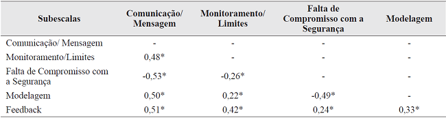Correla&ccedil;&otilde;es de Pearson entre as subescalas da Escala Clima Familiar para Seguran&ccedil;a no Tr&acirc;nsito