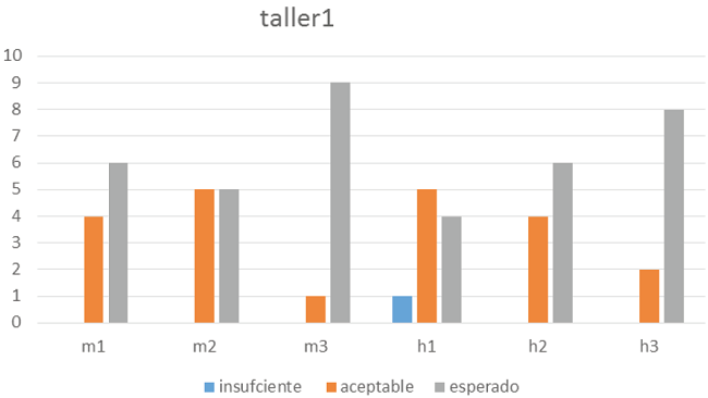 Resultados de cada participante en el taller 1, con niveles de desempeño