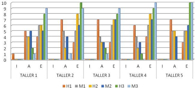 Comparación de los resultados de los talleres pedagógicos realizados