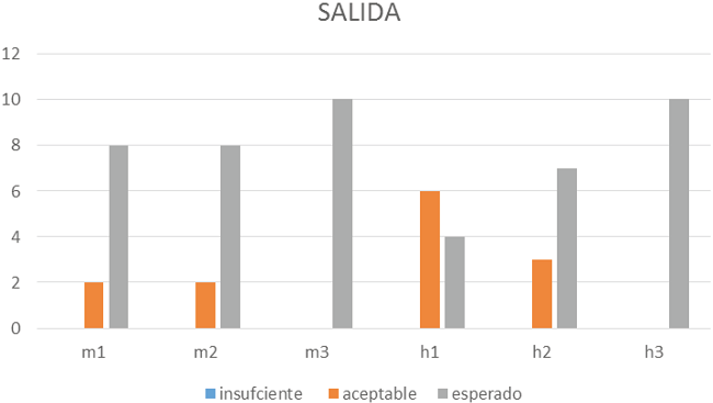 Resultados de cada participante en la prueba de salida, con niveles de desempeño