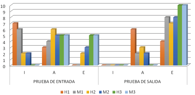 Comparación de los resultados de las pruebas de entrada y salida de los 6 participantes