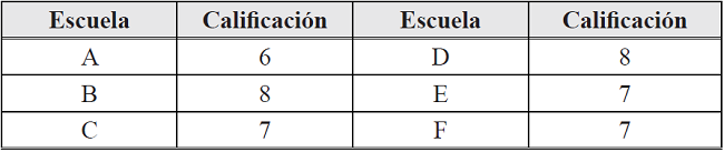 Calificaciones obtenidas por la escuela como promotora de DH, según las personas adolescentes