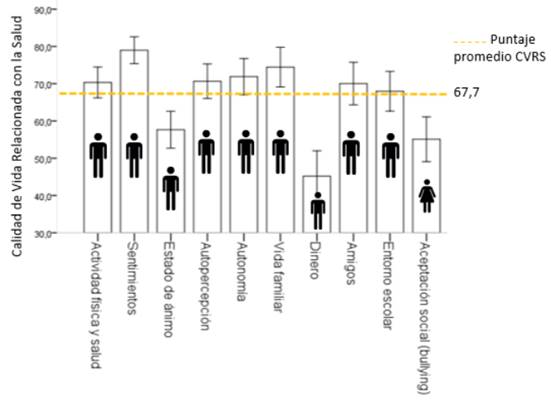 Promedio de los puntajes de las dimensiones vs. promedio del puntaje total de CVRS