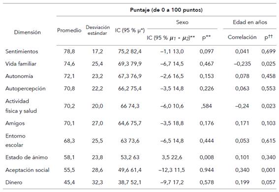 Indicadores de resumen para el puntaje de cada dimensi&oacute;n y valoraci&oacute;n de las diferencias de este, seg&uacute;n sexo y edad