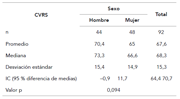 Indicadores de resumen de los puntajes obtenidos de la CVRS de los ni&ntilde;os, ni&ntilde;as y adolescentes, y valoraci&oacute;n de la diferencia seg&uacute;n sexo