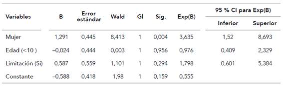 Efecto conjunto de la edad, el sexo y el tipo de limitaci&oacute;n en la CVRS: un modelo de regresi&oacute;n log&iacute;stica exploratorio