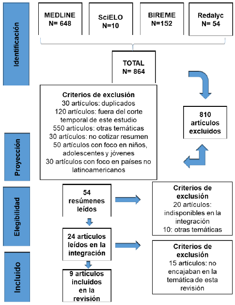 Diagrama del proceso de selecci&oacute;n de art&iacute;culos de la revisi&oacute;n sistem&aacute;tica, de acuerdo con el Preferred Reporting Items para Systematic Review and Meta-Analyses. Adaptaci&oacute;n de Liberati et al. (2009)
					