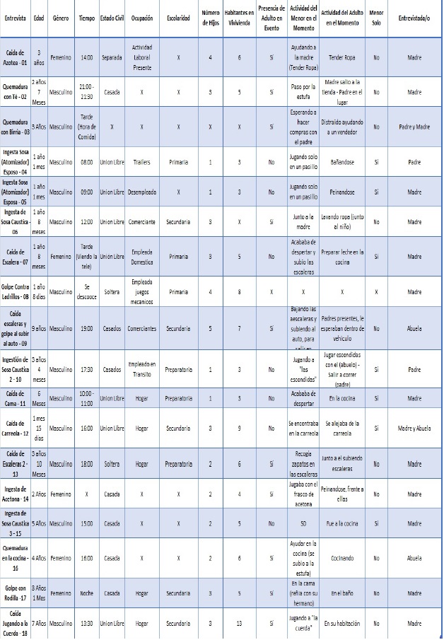 Caracter&iacute;sticas y condiciones de las lesiones no intencionales en ni&ntilde;os