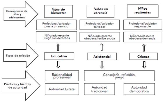 Concepciones de ni&ntilde;os y tipos de relaci&oacute;n