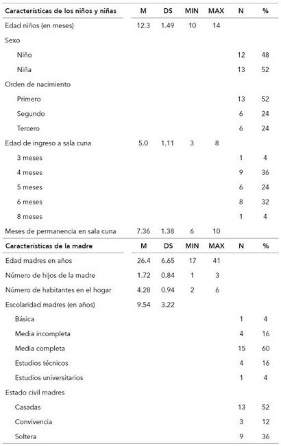 Caracter&iacute;sticas de la muestra