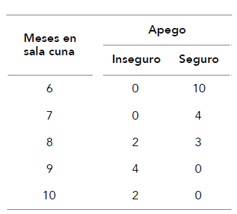 Frecuencias de clasificaci&oacute;n de apego y meses en sala cuna