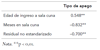 Coeficientes de correlaci&oacute;n de Pearson para tipo de apego y variables