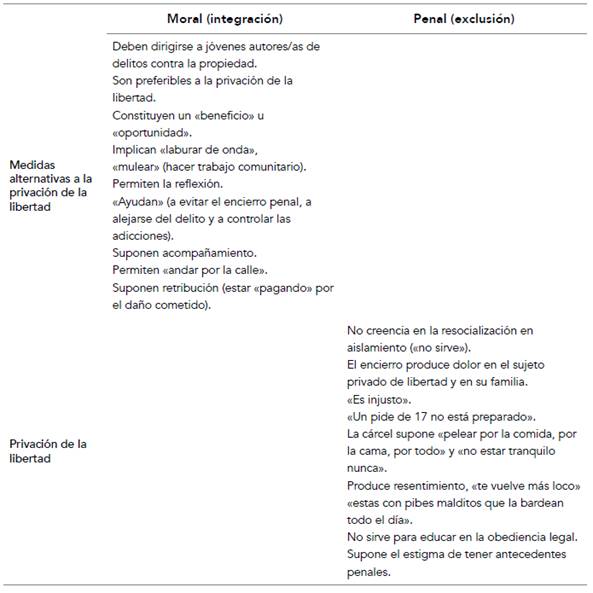Discursos juveniles sobre el castigo