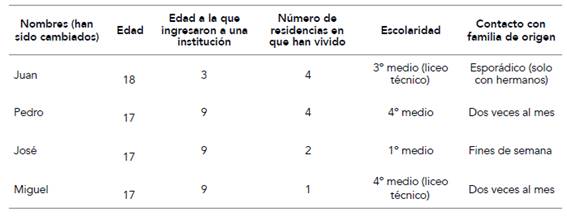 Características de los participantes