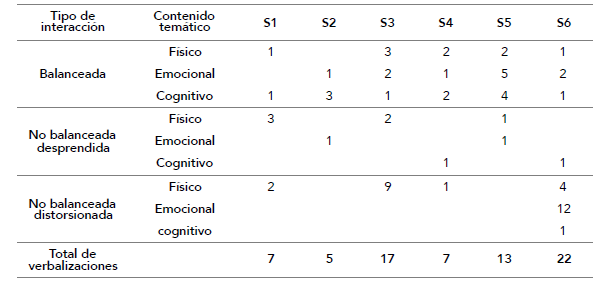 Distribuci&oacute;n de las verbalizaciones en las categor&iacute;as de an&aacute;lisis