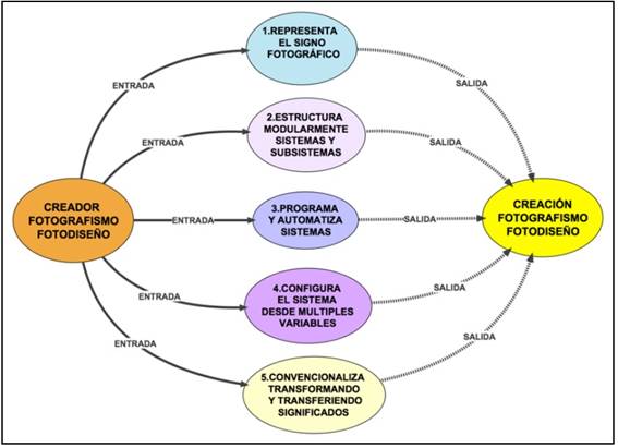 Principios en la acci&oacute;n creadora en dise&ntilde;o fotogr&aacute;fico