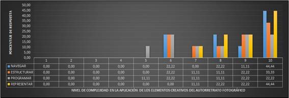 An&aacute;lisis gr&aacute;fico de los porcentajes de los niveles de comprensi&oacute;n y confusi&oacute;n de los elementos creativos