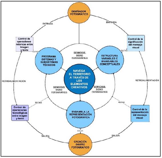 Elementos de la acci&oacute;n creadora en dise&ntilde;o fotogr&aacute;fico