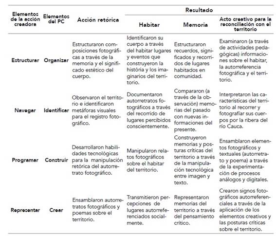 Ficha de an&aacute;lisis sobre los resultados de los elementos creativos a trav&eacute;s del desarrollo del PC de los j&oacute;venes