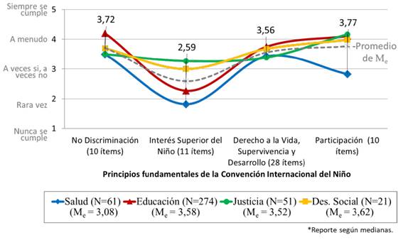 Perfiles con grados de cumplimiento de derechos por área de programa