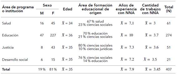 Caracterización de la muestra