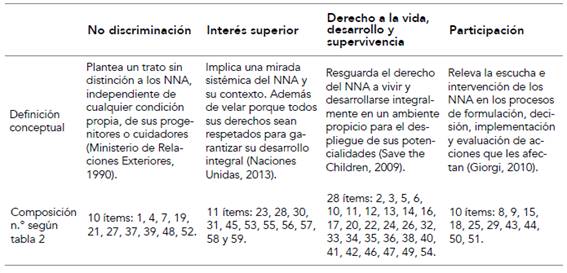 Dimensiones e ítems del instrumento