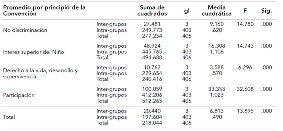 Anova para un factor