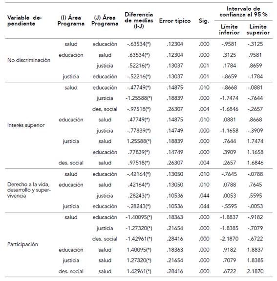 Prueba post hoc (Games-Howell)