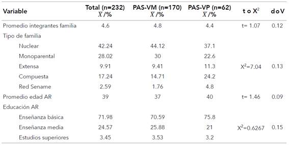 An&aacute;lisis de los antecedentes familiares