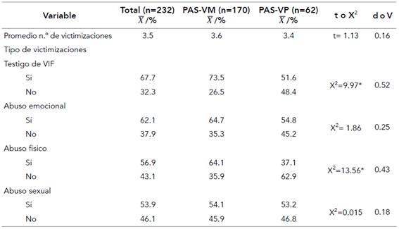 An&aacute;lisis del historial de victimizaciones