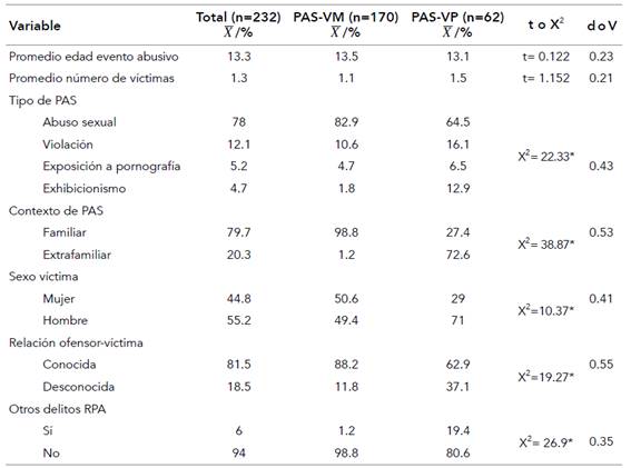 S&iacute;ntesis de caracter&iacute;sticas criminol&oacute;gicas de adolescentes con PAS-VM y PAS-VP