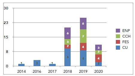 Colectivas feministas de la Unam según año de creación de las páginas de Facebook7
