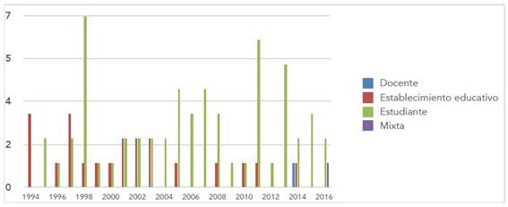 Frecuencia de fallo de sentencia por año (1994-2016)
