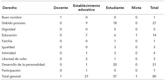 Derecho reclamado y fallo a favor en sentencias de la Corte Constitucional (1994-2016)