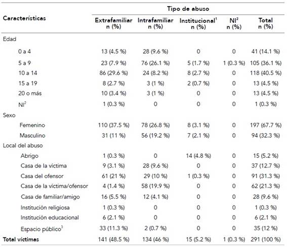 Caracter&iacute;sticas de las v&iacute;ctimas y contexto de la violencia seg&uacute;n tipo de abuso