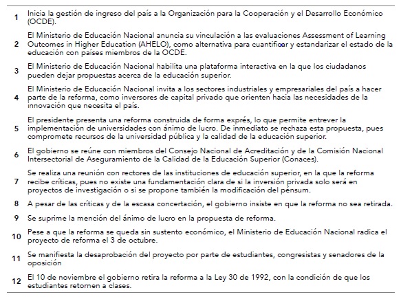 Acontecimientos agenda gubernamental