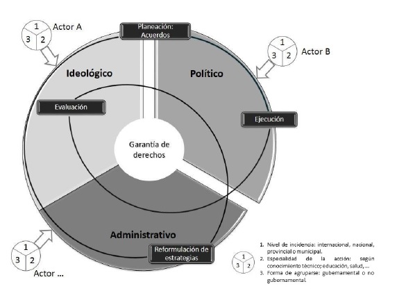 La intersectorialidad como proceso: actores, pasos y dimensiones para su configuración