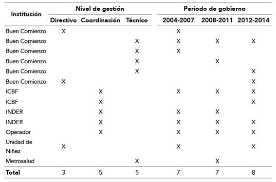 Características de las personas entrevistadas