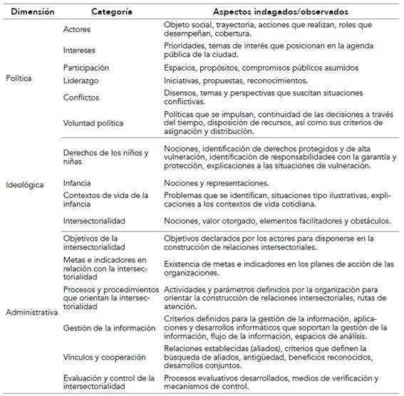 Operacionalización de las categorías de análisis