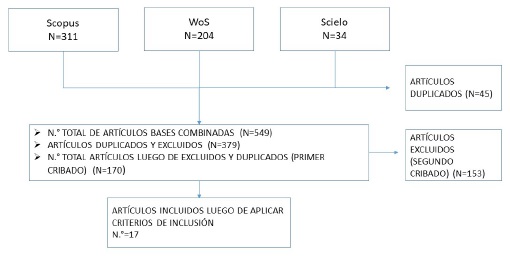Proceso de b&uacute;squeda, elegibilidad e inclusi&oacute;n