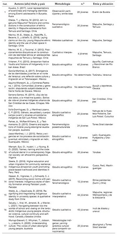 Art&iacute;culos seleccionados para el an&aacute;lisis