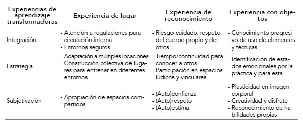 Vínculos entre lógicas de acción y dimensiones de las experiencias de aprendizaje para la transformación