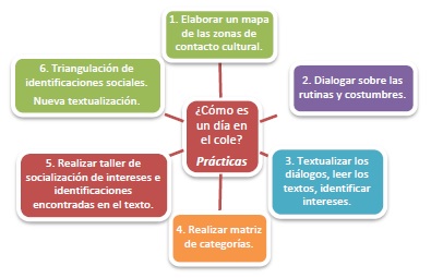Ruta metodológica para mapeamiento de las zonas de contacto cultural