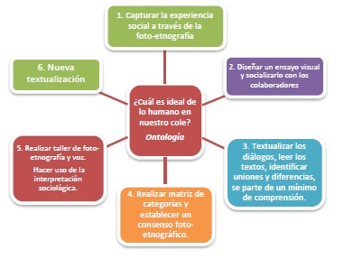 Ruta metodológica foto-etnografía