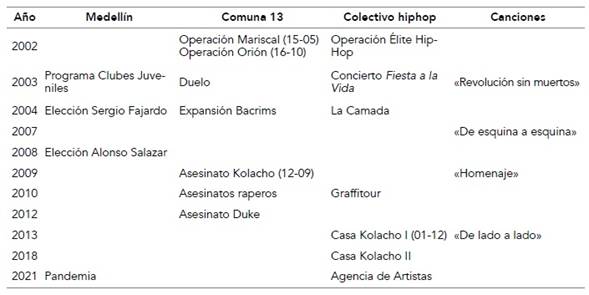El movimiento hiphop en la Comuna 13 de Medell&iacute;n: una cronolog&iacute;a