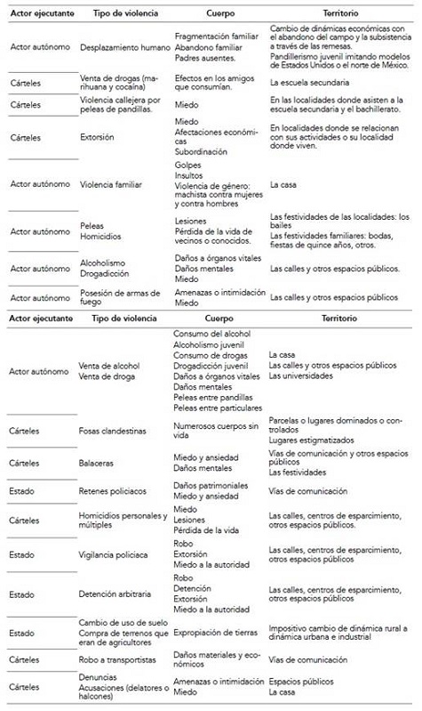 Matriz de violencias por actores ejecutantes y tipos de violencias